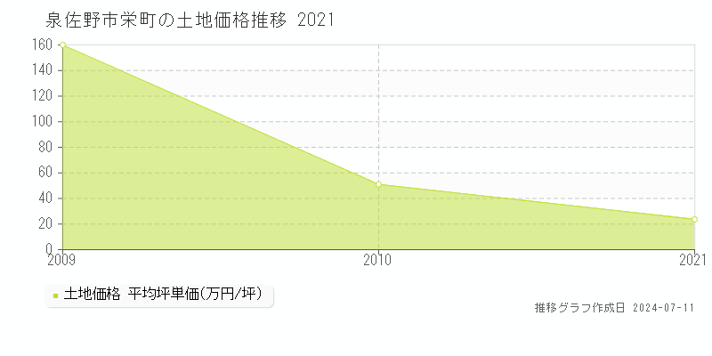 泉佐野市栄町の土地価格推移グラフ 