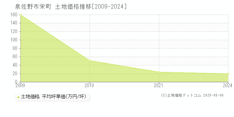 栄町(泉佐野市)の土地価格推移グラフ(坪単価)[2009-2024年]