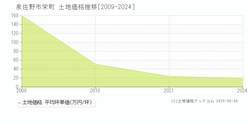 泉佐野市栄町の土地価格推移グラフ 