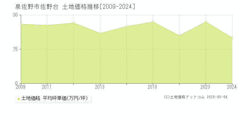 佐野台(泉佐野市)の土地価格推移グラフ(坪単価)[2009-2024年]