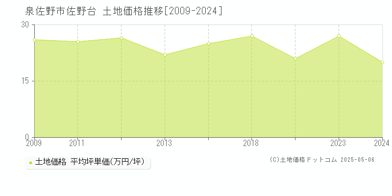 泉佐野市佐野台の土地価格推移グラフ 