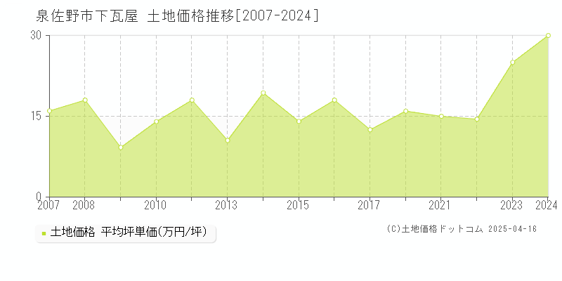 泉佐野市下瓦屋の土地価格推移グラフ 