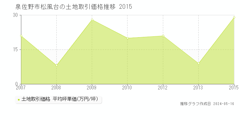 泉佐野市松風台の土地価格推移グラフ 