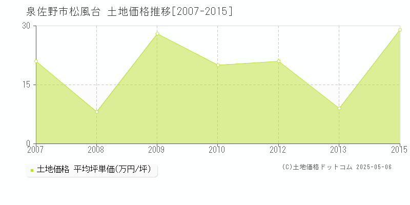 松風台(泉佐野市)の土地価格推移グラフ(坪単価)[2007-2015年]