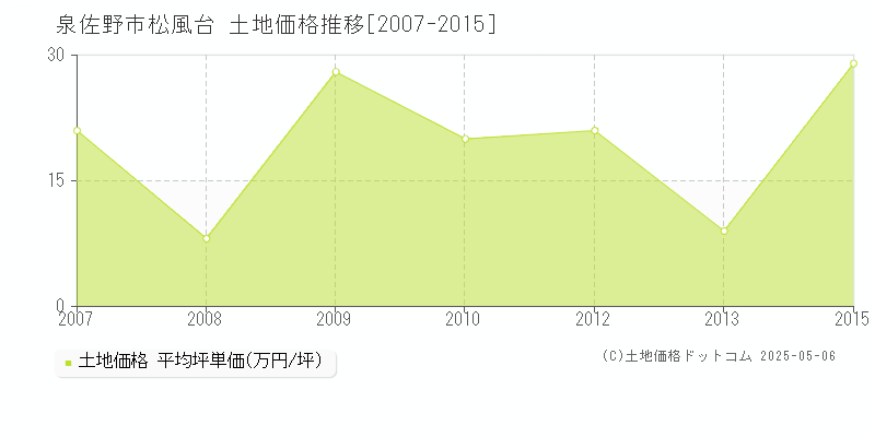 泉佐野市松風台の土地取引事例推移グラフ 