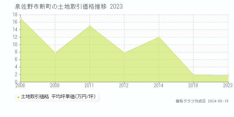 泉佐野市新町の土地価格推移グラフ 