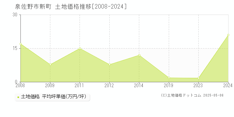 新町(泉佐野市)の土地価格推移グラフ(坪単価)[2008-2024年]