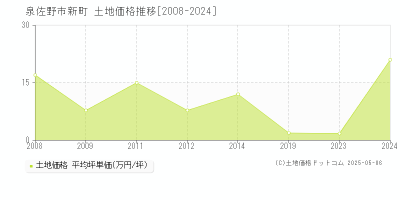 泉佐野市新町の土地価格推移グラフ 