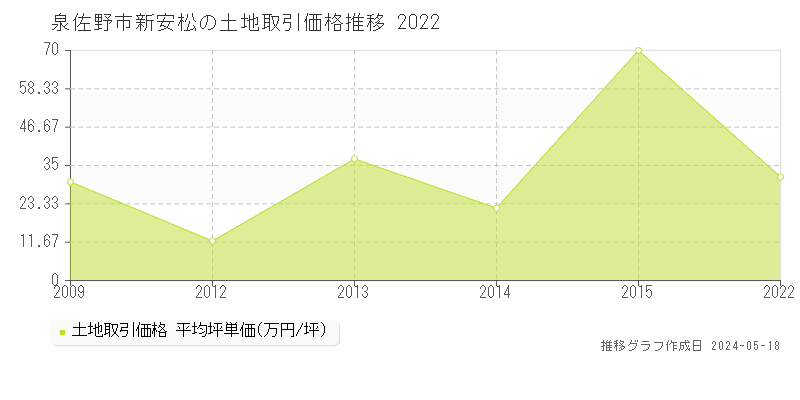 泉佐野市新安松の土地価格推移グラフ 