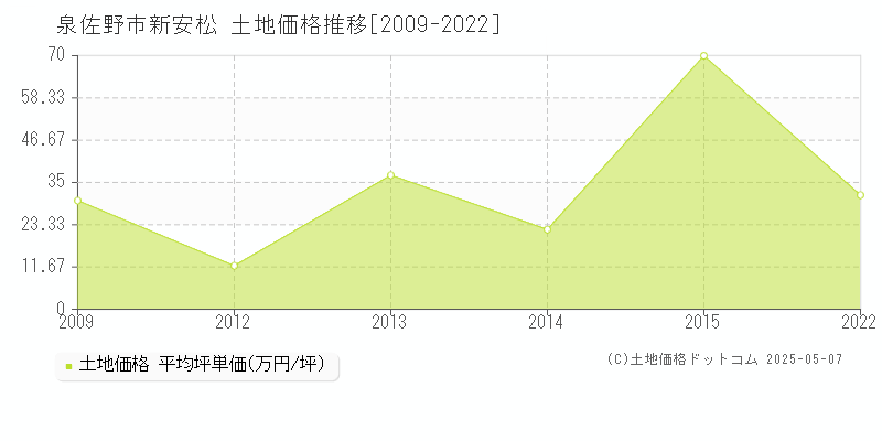 新安松(泉佐野市)の土地価格推移グラフ(坪単価)[2009-2022年]
