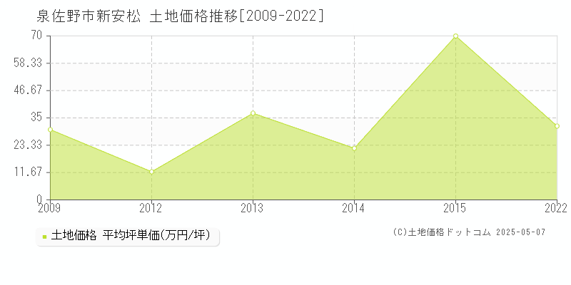 泉佐野市新安松の土地価格推移グラフ 