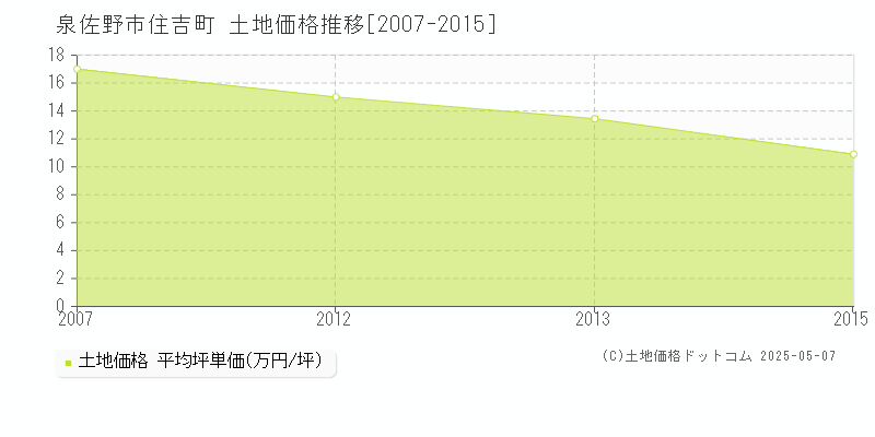 住吉町(泉佐野市)の土地価格推移グラフ(坪単価)[2007-2015年]
