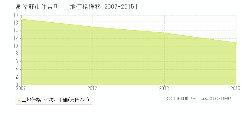 泉佐野市住吉町の土地価格推移グラフ 