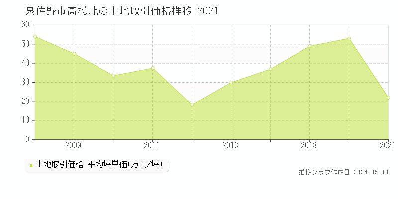 泉佐野市高松北の土地取引事例推移グラフ 