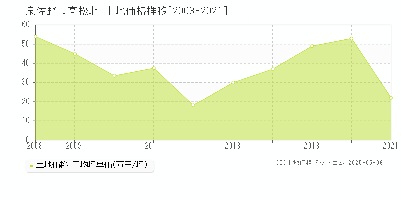 高松北(泉佐野市)の土地価格推移グラフ(坪単価)[2008-2021年]