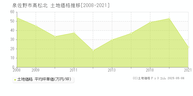 泉佐野市高松北の土地価格推移グラフ 