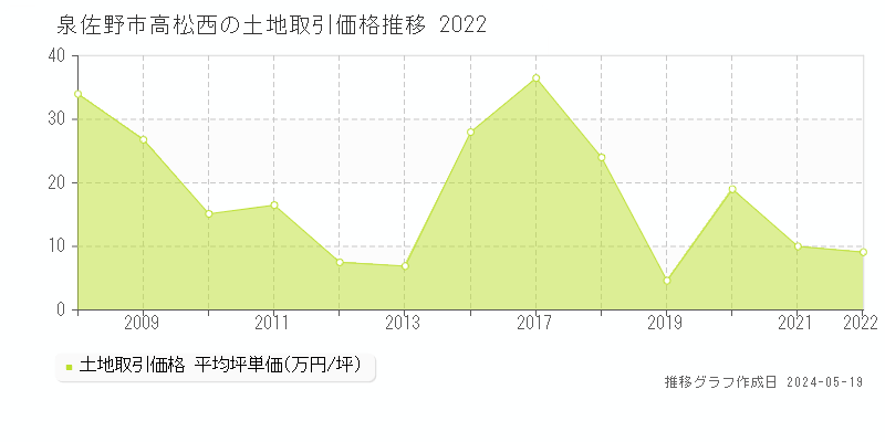 泉佐野市高松西の土地価格推移グラフ 