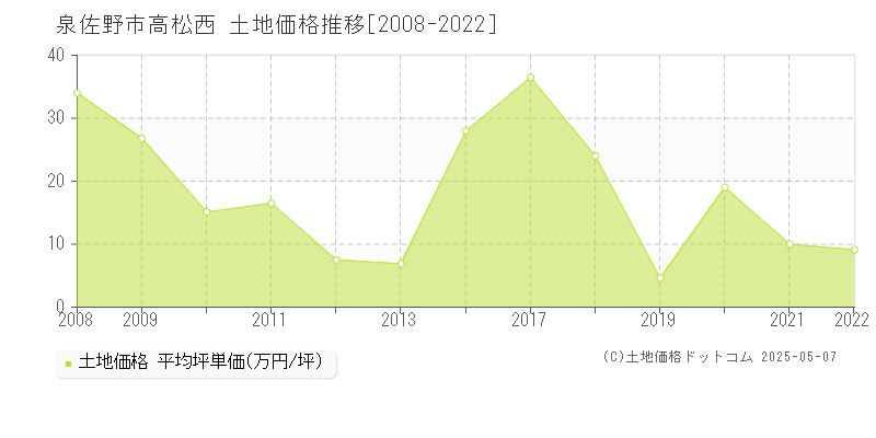 高松西(泉佐野市)の土地価格推移グラフ(坪単価)[2008-2022年]