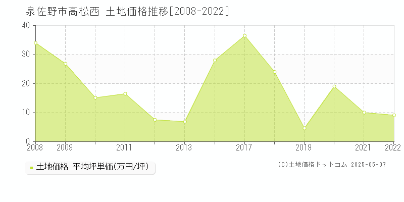 泉佐野市高松西の土地取引事例推移グラフ 