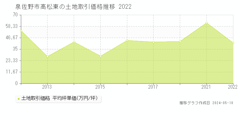 泉佐野市高松東の土地価格推移グラフ 