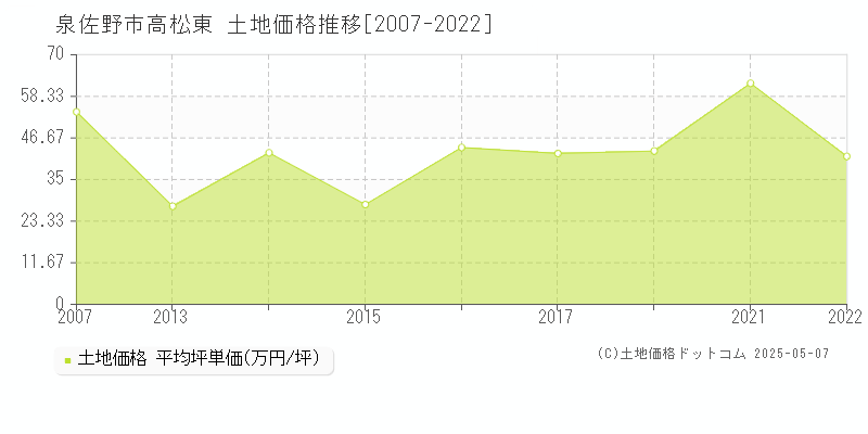 高松東(泉佐野市)の土地価格推移グラフ(坪単価)[2007-2022年]
