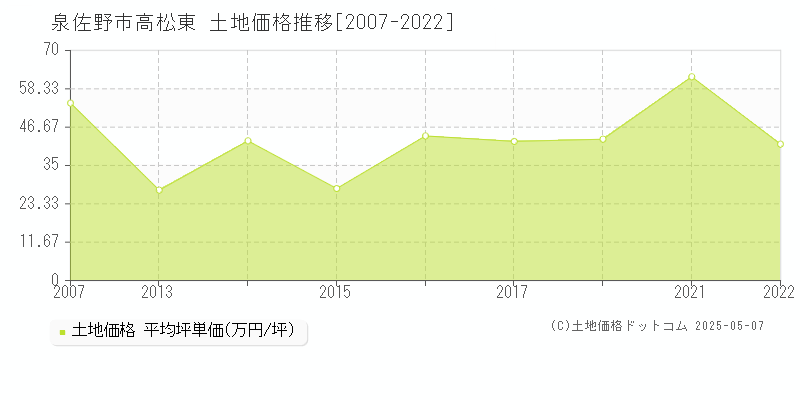 泉佐野市高松東の土地取引事例推移グラフ 