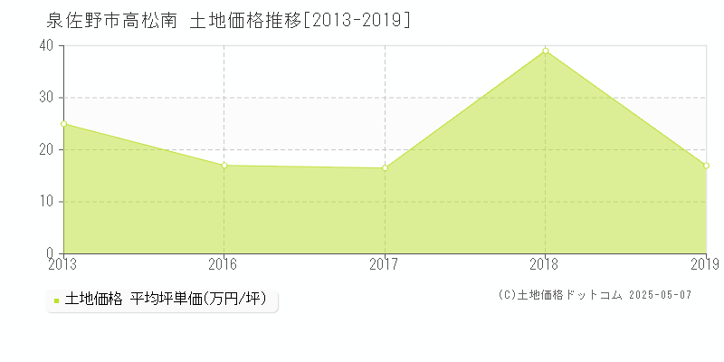 高松南(泉佐野市)の土地価格推移グラフ(坪単価)[2013-2019年]