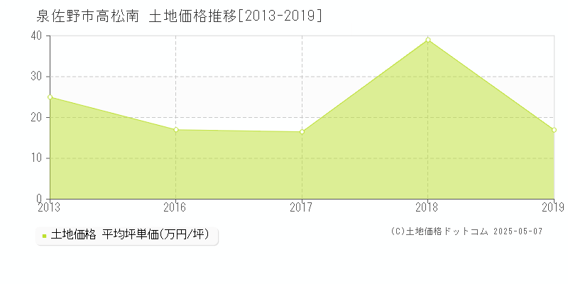 泉佐野市高松南の土地価格推移グラフ 