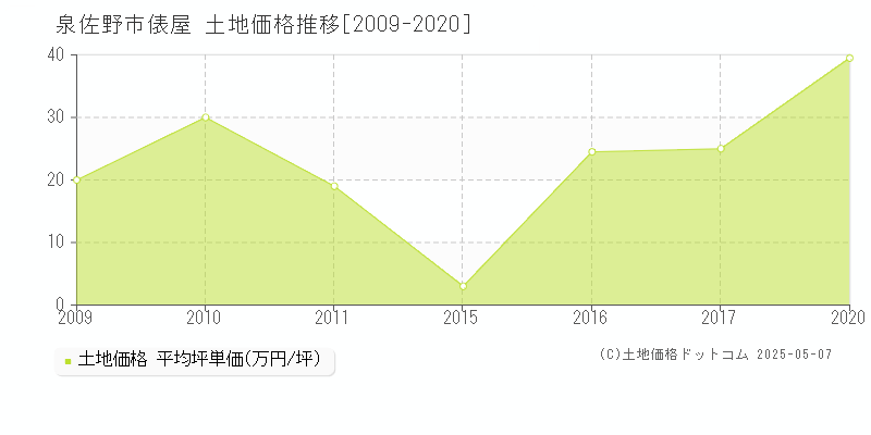 泉佐野市俵屋の土地価格推移グラフ 