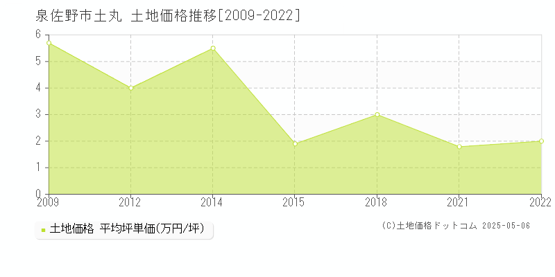 土丸(泉佐野市)の土地価格推移グラフ(坪単価)[2009-2022年]