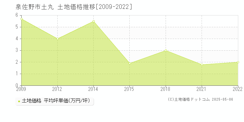 泉佐野市土丸の土地価格推移グラフ 