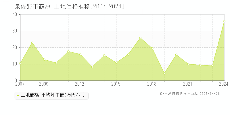 泉佐野市鶴原の土地価格推移グラフ 