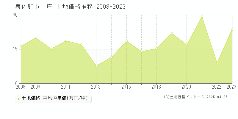 泉佐野市中庄の土地価格推移グラフ 