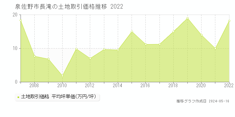 泉佐野市長滝の土地価格推移グラフ 