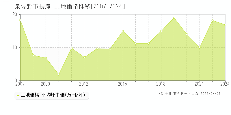 泉佐野市長滝の土地価格推移グラフ 