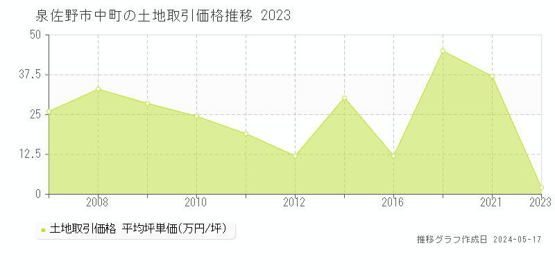 泉佐野市中町の土地取引事例推移グラフ 