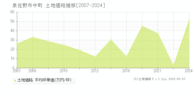 中町(泉佐野市)の土地価格推移グラフ(坪単価)[2007-2024年]