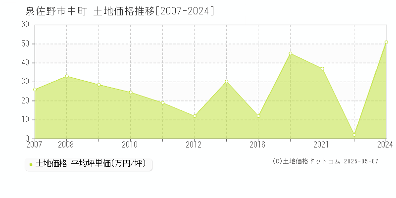 泉佐野市中町の土地価格推移グラフ 