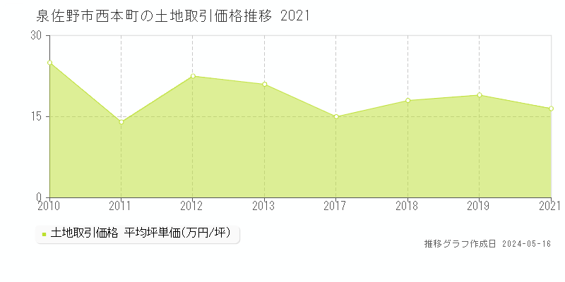 泉佐野市西本町の土地価格推移グラフ 
