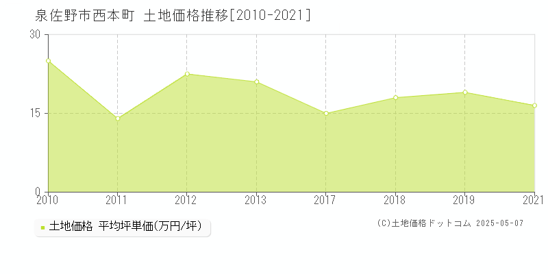 西本町(泉佐野市)の土地価格推移グラフ(坪単価)[2010-2021年]