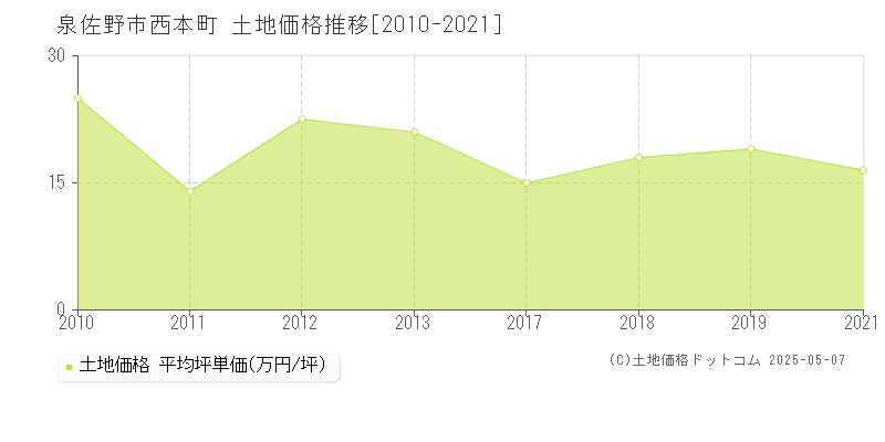 泉佐野市西本町の土地価格推移グラフ 