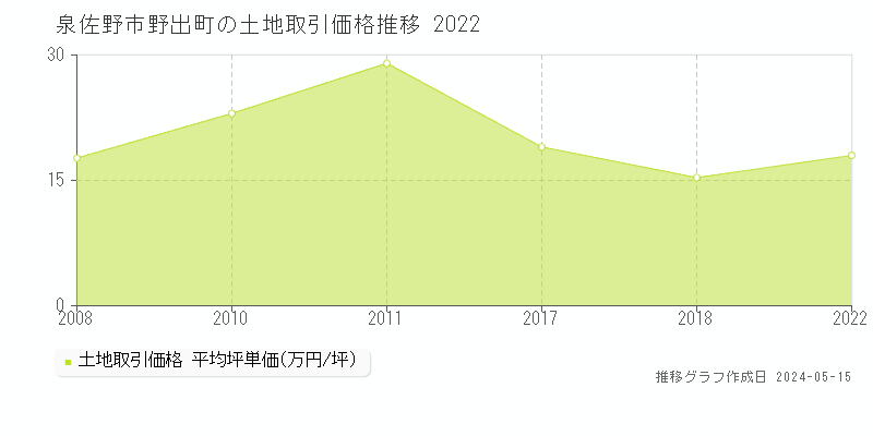 泉佐野市野出町の土地価格推移グラフ 