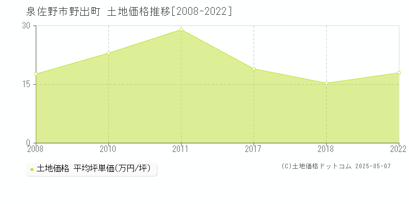 野出町(泉佐野市)の土地価格推移グラフ(坪単価)[2008-2022年]