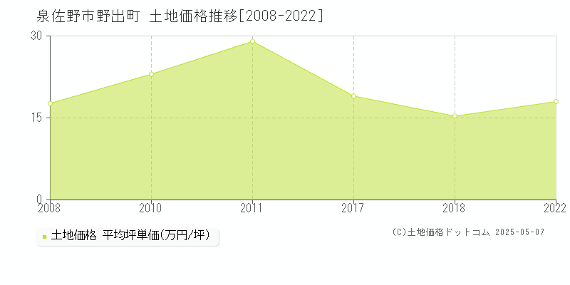 泉佐野市野出町の土地価格推移グラフ 