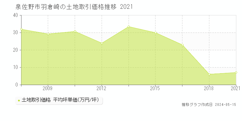 泉佐野市羽倉崎の土地価格推移グラフ 