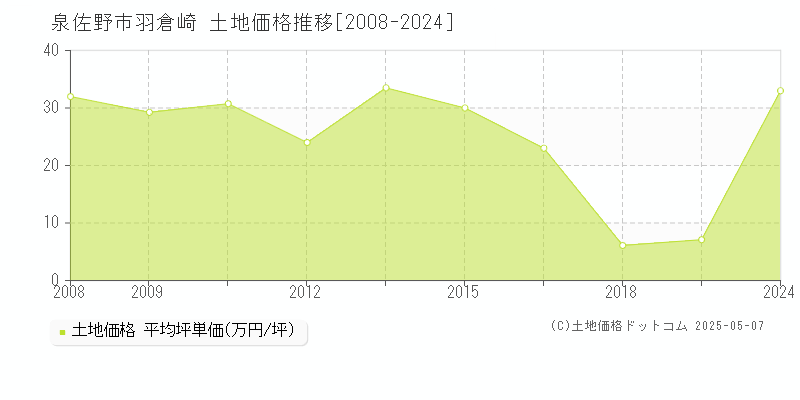 羽倉崎(泉佐野市)の土地価格推移グラフ(坪単価)[2008-2024年]