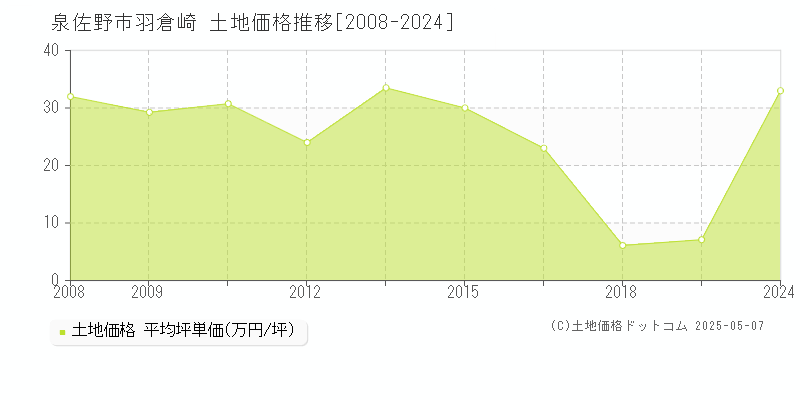 泉佐野市羽倉崎の土地価格推移グラフ 