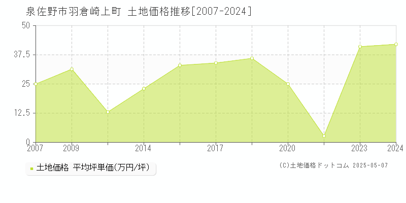 羽倉崎上町(泉佐野市)の土地価格推移グラフ(坪単価)[2007-2024年]