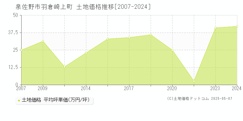 泉佐野市羽倉崎上町の土地取引事例推移グラフ 