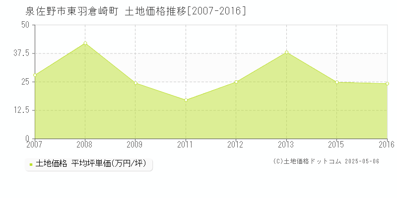 東羽倉崎町(泉佐野市)の土地価格推移グラフ(坪単価)[2007-2016年]